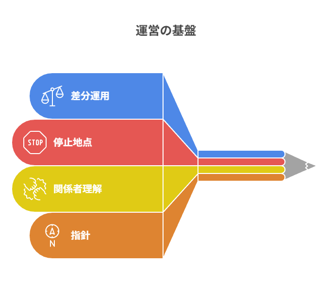 今月の結論を、工程短縮と安全運用の両立として再整理した総括。