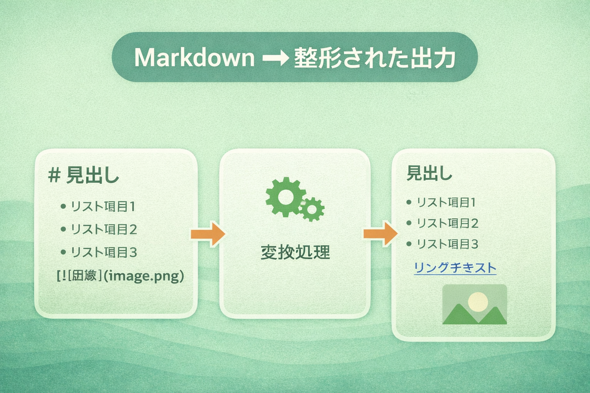 出力形式の使い分けを整理した図。貼り先が不明ならプレーンテキスト、整理重視ならMarkdown、固定重視ならHTML、機械向けなら構造化データを選ぶ判断軸がわかる。