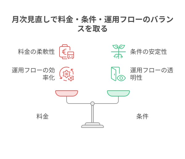   AI副業は機能や条件の変化に合わせて運用を見直す