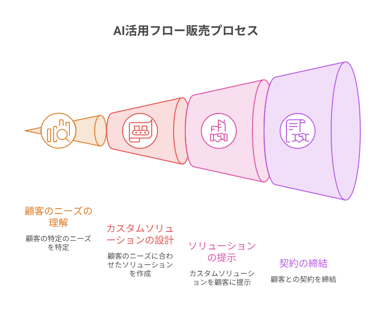 AI下書きから確認、修正、納品までの流れを価値にする