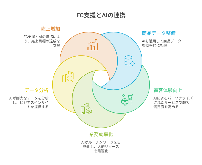 ECでは人にもAIにも伝わる商品情報の整理が重要になる
