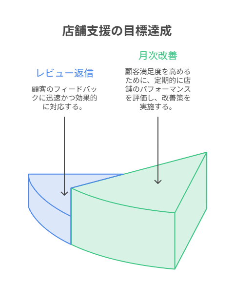 店舗支援は小さな月次運用メニューとして始めやすい