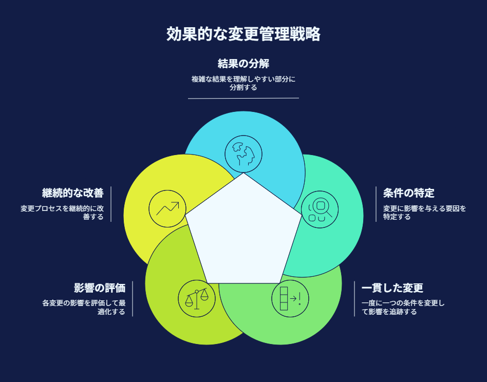 初回の結果を条件ごとに分け、次回に変える点を一つ記録する