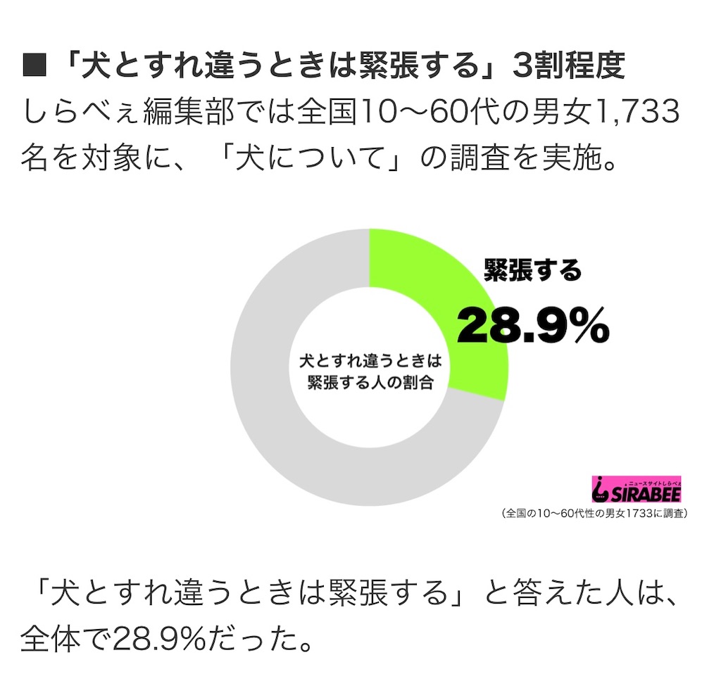 犬とすれ違う時に緊張する人はどのくらいいる？ 犬と生食