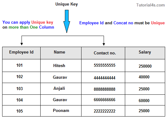 SQL -PRIMARY KEYとUNIQUE制約の違いについて- - ベルマークのない自由帳