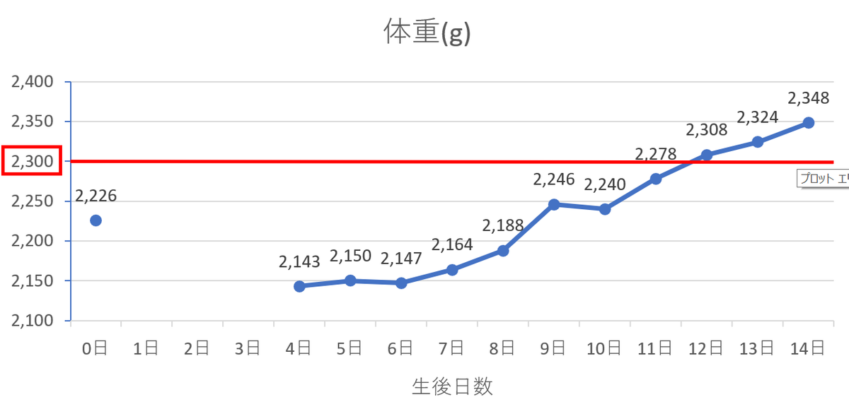 体重推移 体重推移