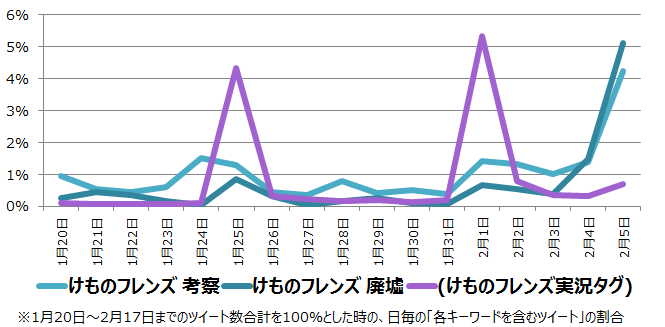 けものフレンズ はなぜヒットしたのか マーケティングたんのガバガバ分析で見る17年冬のアニメ事情 マケブロ 世界一分かりやすい商学の館へようこそ