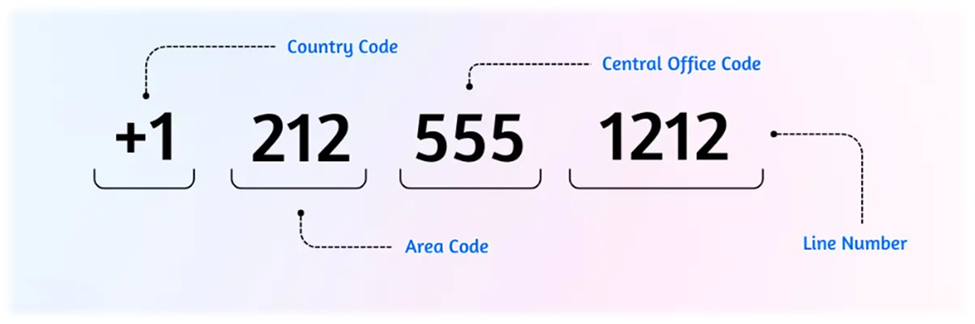 アメリカの電話番号の構成を説明するイラスト。「＋1」はCountry Code、「212」はArea Codeなど、アメリカの電話番号の仕組みを示している。Google Voiceなら無料のアメリカの電話番号を取得でき、市外局番を選べることを説明している