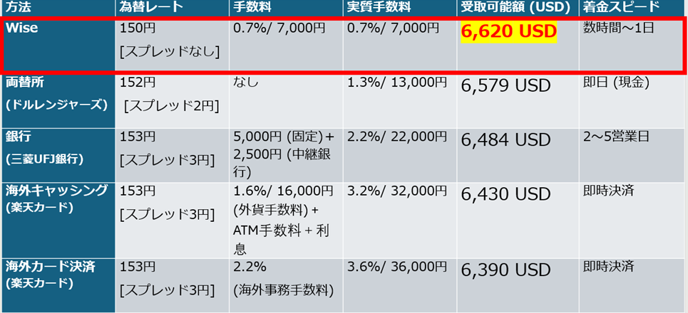徹底解説】Wiseで海外送金を最安に！駐在＆留学・国際送金ガイド