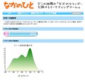 "なかのひと"性別・年齢解析(2008/07/06)