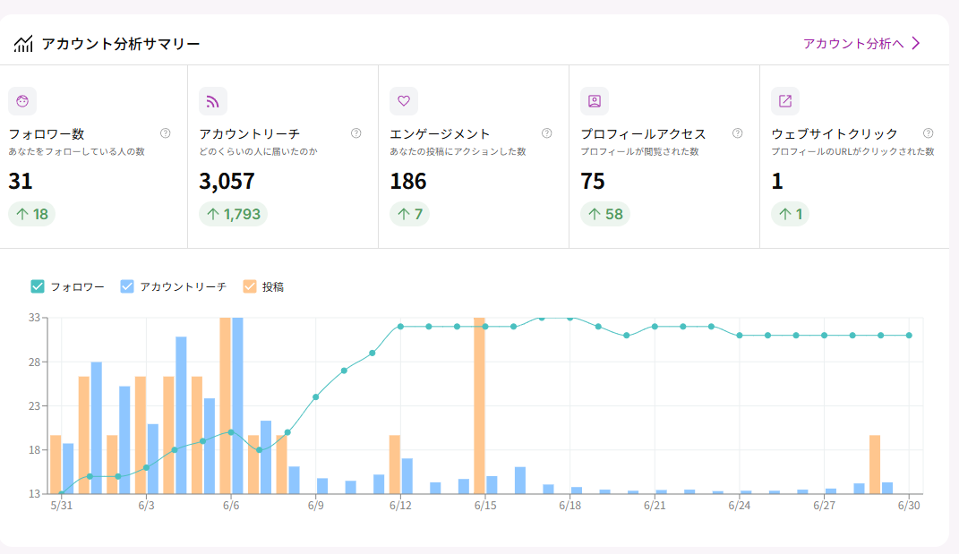 Instagramアカウントの2025年6月アカウント分析サマリー。フォロワー数、アカウントリーチ数、エンゲージメント数の推移と合計値が表示されています。