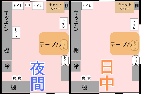 ピンク色で示されたリビングを中心とした間取り図。左側にキッチン、上下に棚、冷蔵庫が配置され、右側にはキャットタワーがある。中央には楕円形のテーブルがあり、その周りには「トイレ」と書かれた小さな四角が複数配置されている（夜間の図）。右側の図（日中の図）では、テーブル周りのトイレの数が減っている。図の下部には「食」と書かれた丸が二つ並んでいる。中央にはそれぞれ大きく「夜間」「日中」と青とオレンジの文字で書かれている。