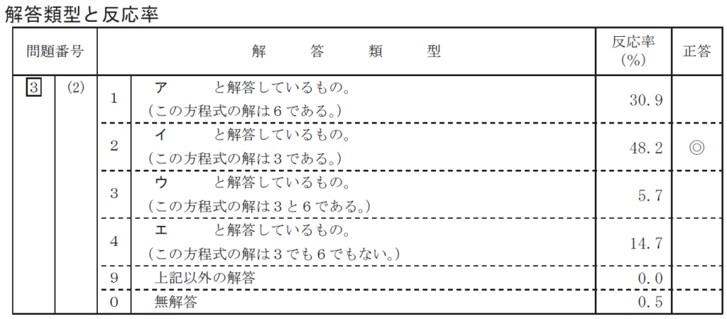 中学生の数学理解の実態 数と式 編 中高数学教育序説 はじめの0 5歩