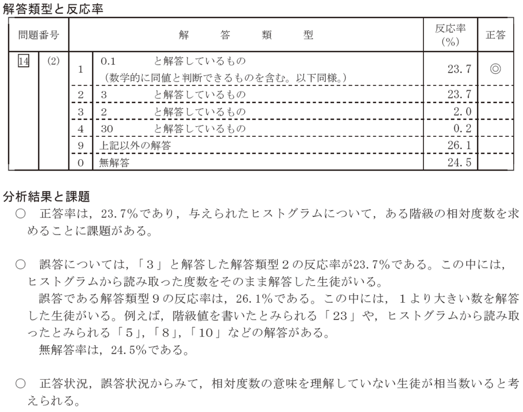 中学生の数学理解の実態 資料の活用 編 中高数学教育序説 はじめの0 5歩