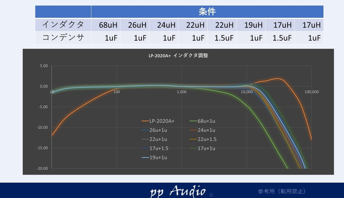 D級アンプ （Lepai LP-2020A+) カスタム総集編 - ppAaudio