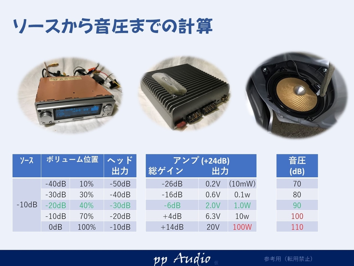 アンプ の おいしい ゲイン 調整