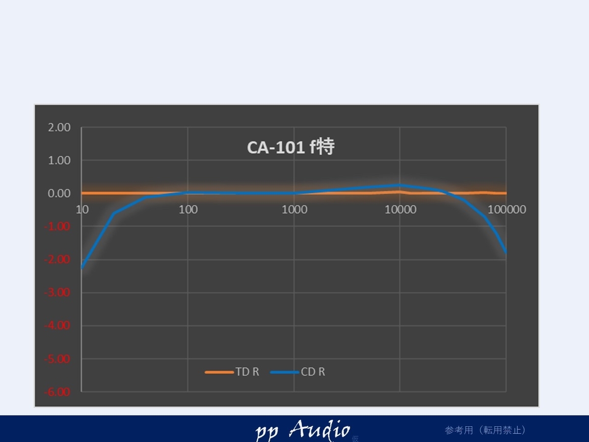 ナカミチ プリアンプ CA-101（カーオーディオ）素性測定 - ppAaudio