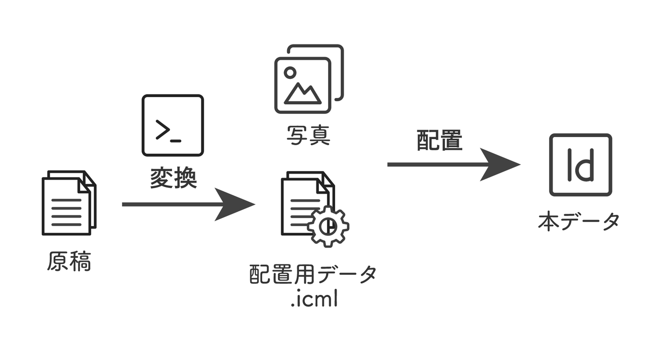 原稿データがpandocツールを通して配置可能なデータとなる。配置可能なデータは写真とともにインデザインファイルに配置することができる。