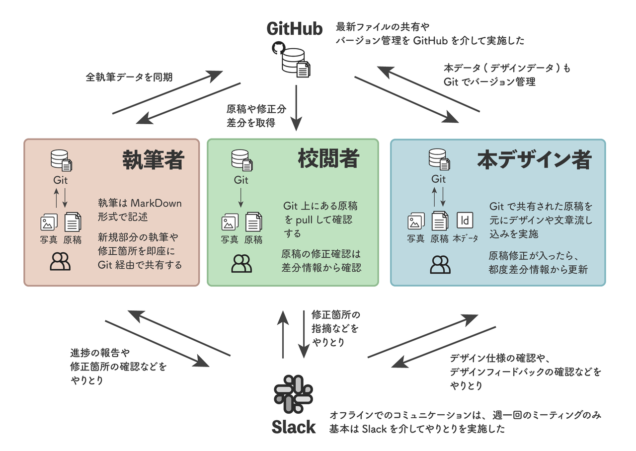 担当者ごとの作業内容とファイルの流れについての図