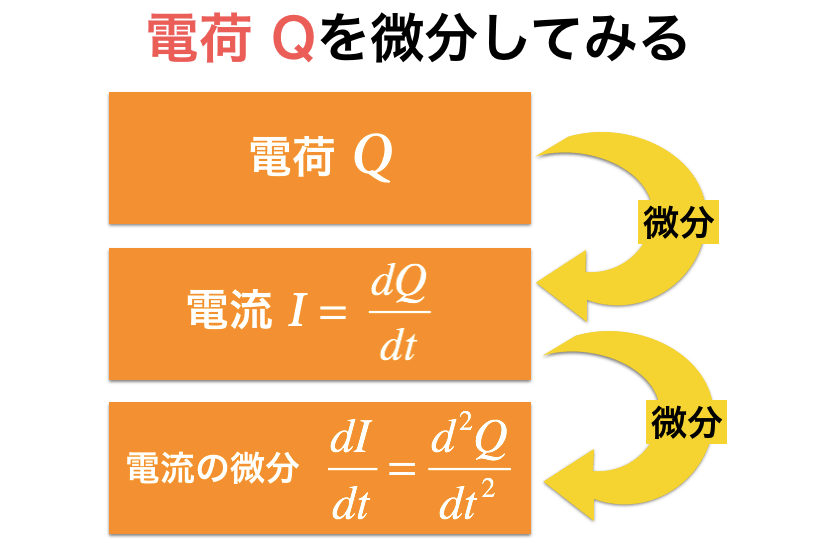 電荷，電流，電荷の2階微分の関係