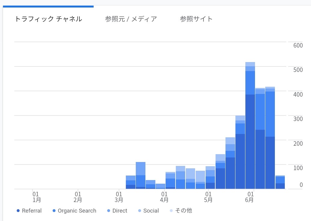 現在のトラフィック数
