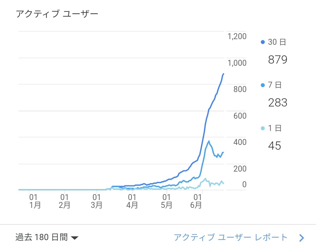 アクティブ数820