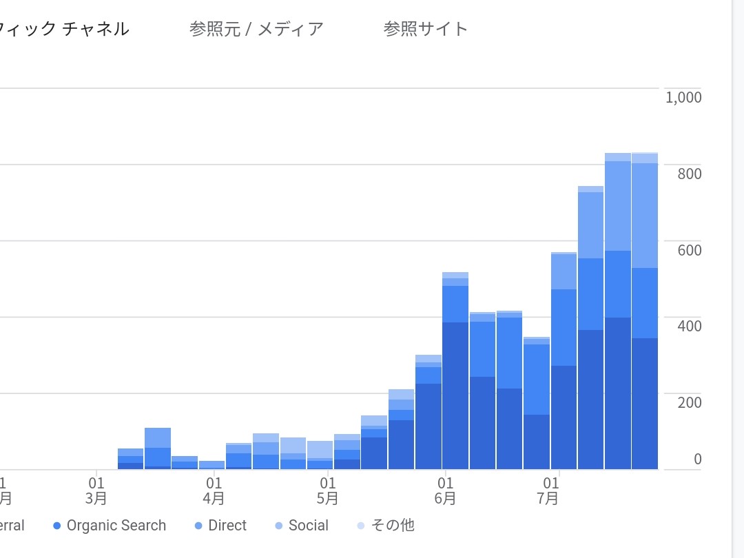 順調に伸びていると思われるアナリティクス！