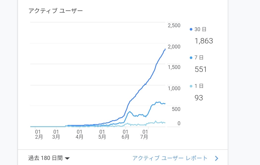 伸びてるぞ！私のアナリティクス