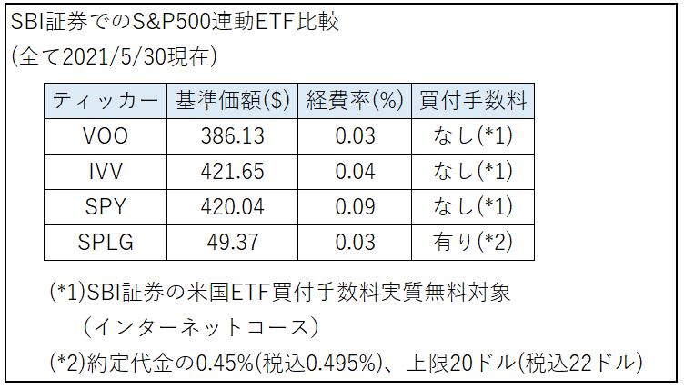 Sbi証券で米国株etfの王道 S P500に連動するetfはどれを選ぶ Voo Ivv Spy Splgの比較 インデックス投資101