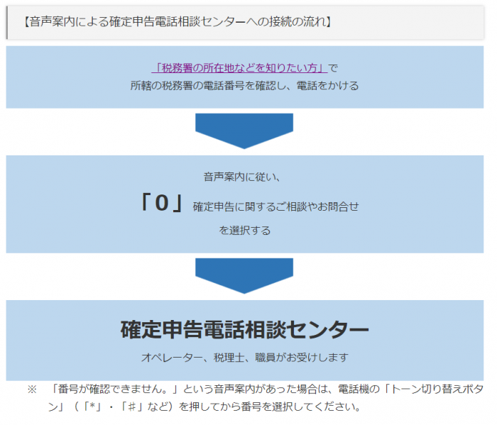 確定申告書B