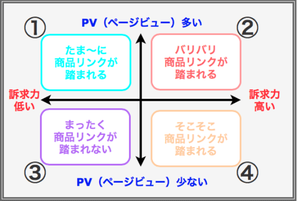商品リンクの踏まれかた 訴求力とPVの関係