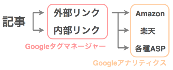 計測方法の流れ アフィリエイトリンクの計測方法
