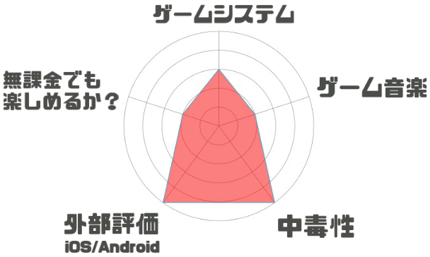 クリスタル オブ リユニオンのレーダーチャート評価 クリスタル オブ リユニオンのレーダーチャート評価