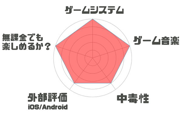 ミトラスフィア -MITRASPHERE-のレーダーチャート評価 ミトラスフィア -MITRASPHERE-のレーダーチャート評価