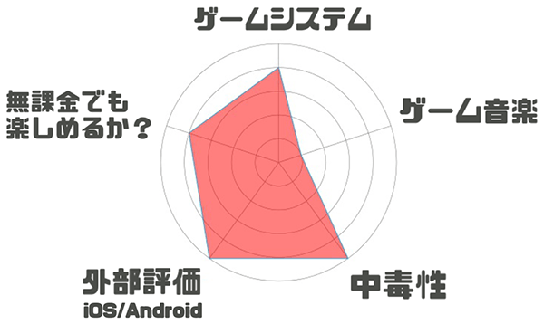 クッキング クレイズ - ハイテンポな楽しいレストランゲームのレーダーチャート評価 クッキング クレイズ - ハイテンポな楽しいレストランゲームのレーダーチャート評価