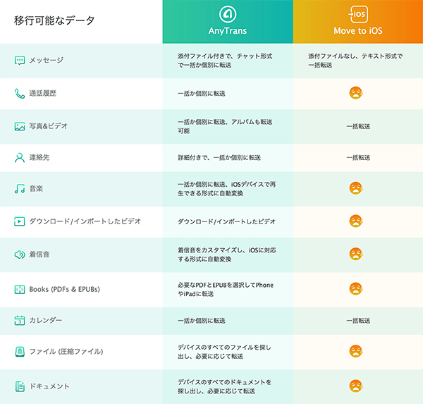 iOSへ引っ越し iOSへ引っ越し