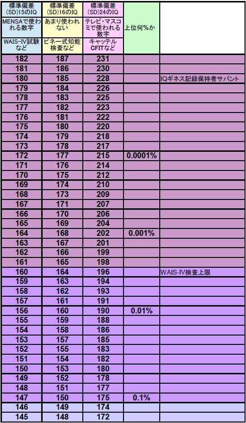 Iqとは 一般の人気 最新記事を集めました はてな