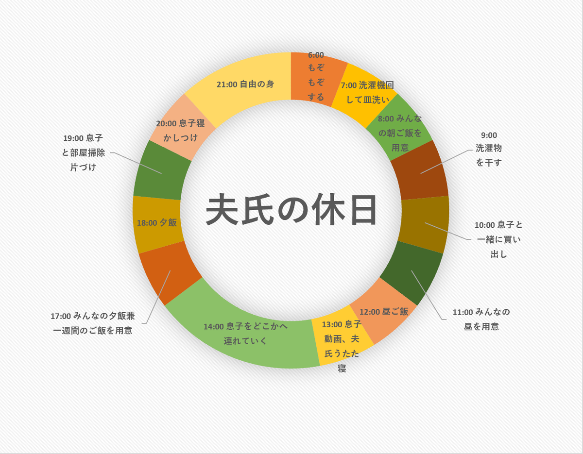 夫の平均的な休日を勝手にグラフ化