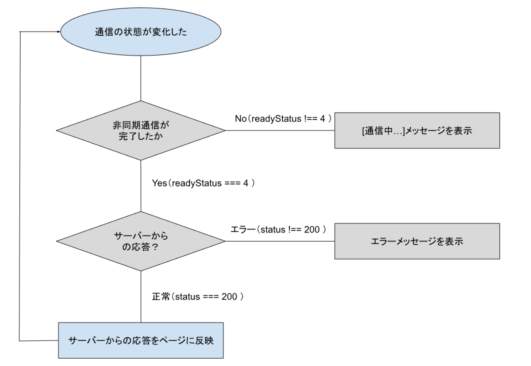 バニラJSでAjaxを実装してみよう！ - Michi's Tech Blog