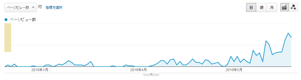 アクセスが集中した記事のPV図