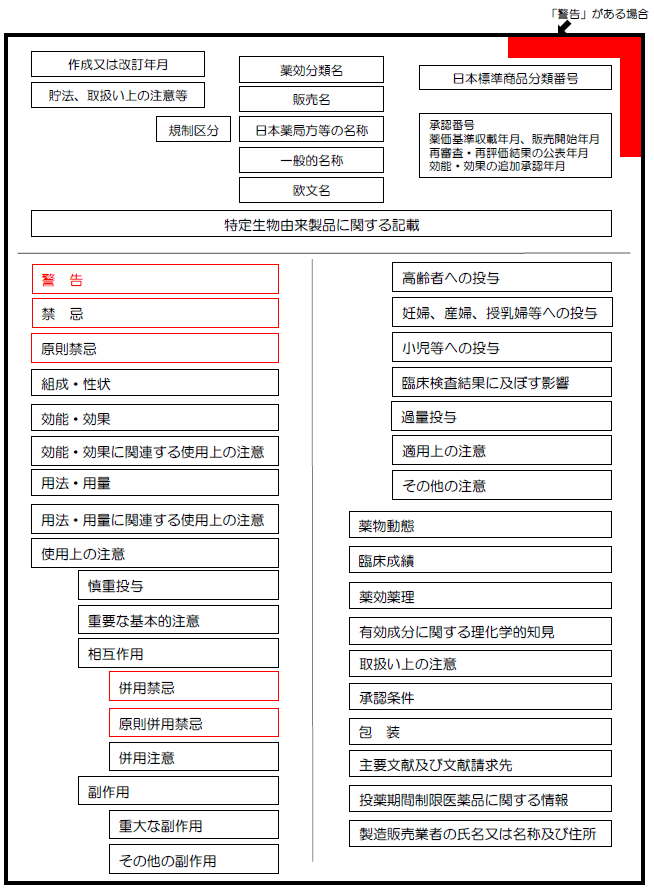 医薬品情報【添付文書】の見方（難しい医療用語を解説します） - 働くママが日々思う事とかまとめちゃいました！