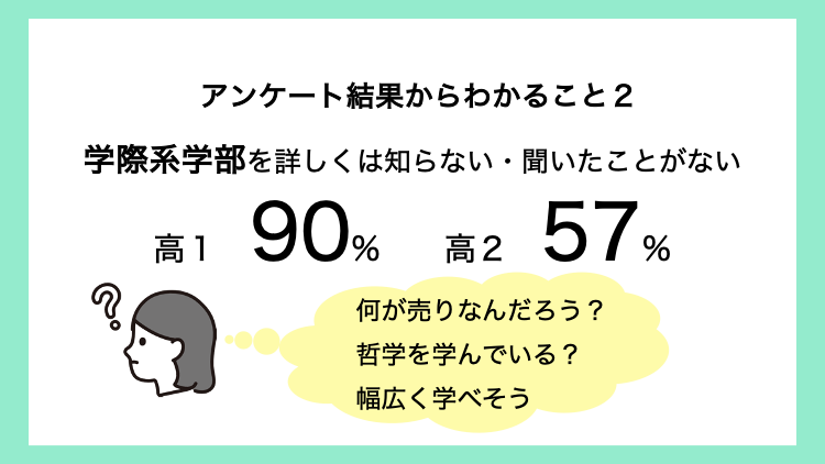 学際系学部について詳しく知らない高校生が多い!