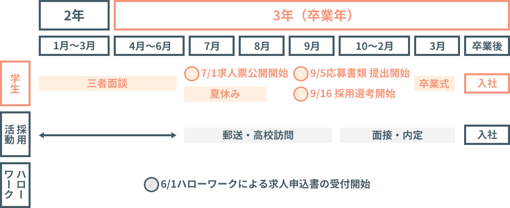 高校就活のスケジュール