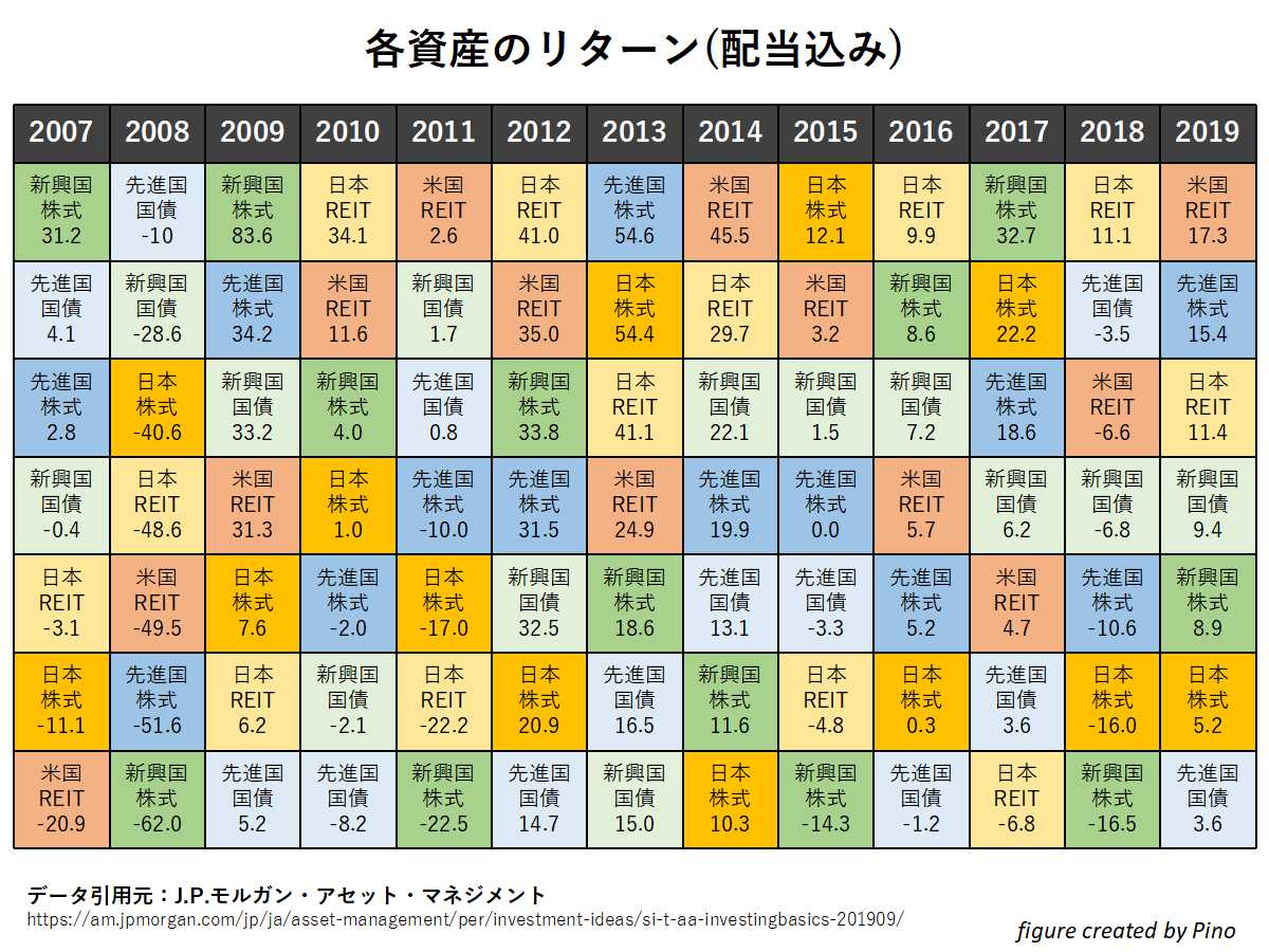 資産クラス別リターン 13年分のデータ 配当再投資をした際 リターンが期待できるおすすめ資産とは Index Lab インデックスラボ