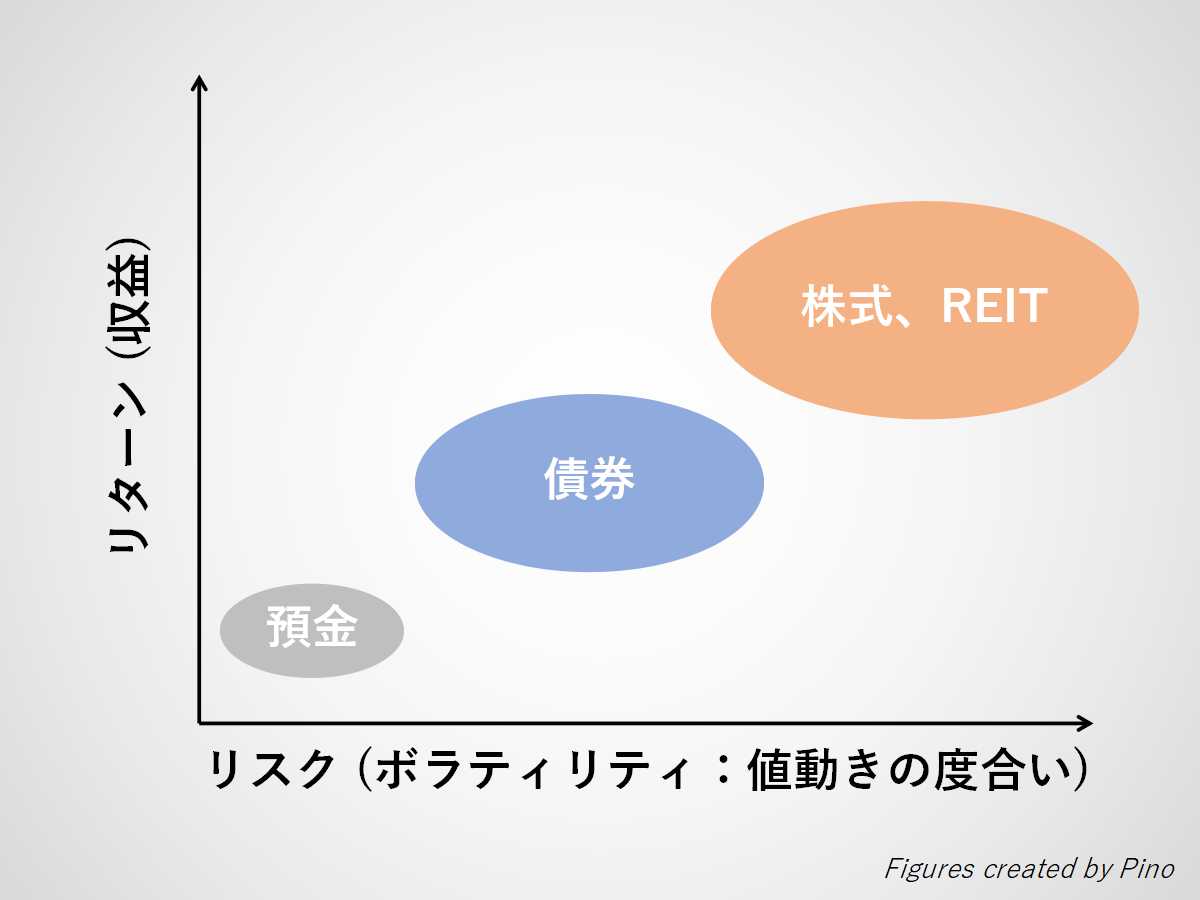 ローリスクハイリターンがない理由 リスクのないリターンはない 投資のリスクプレミアムをわかりやすく解説 Index Lab インデックスラボ ローリスクハイリターンがない理由 リスクのないリターンはない 投資のリスクプレミアムをわかりやすく解説 Index Lab インデックスラボ