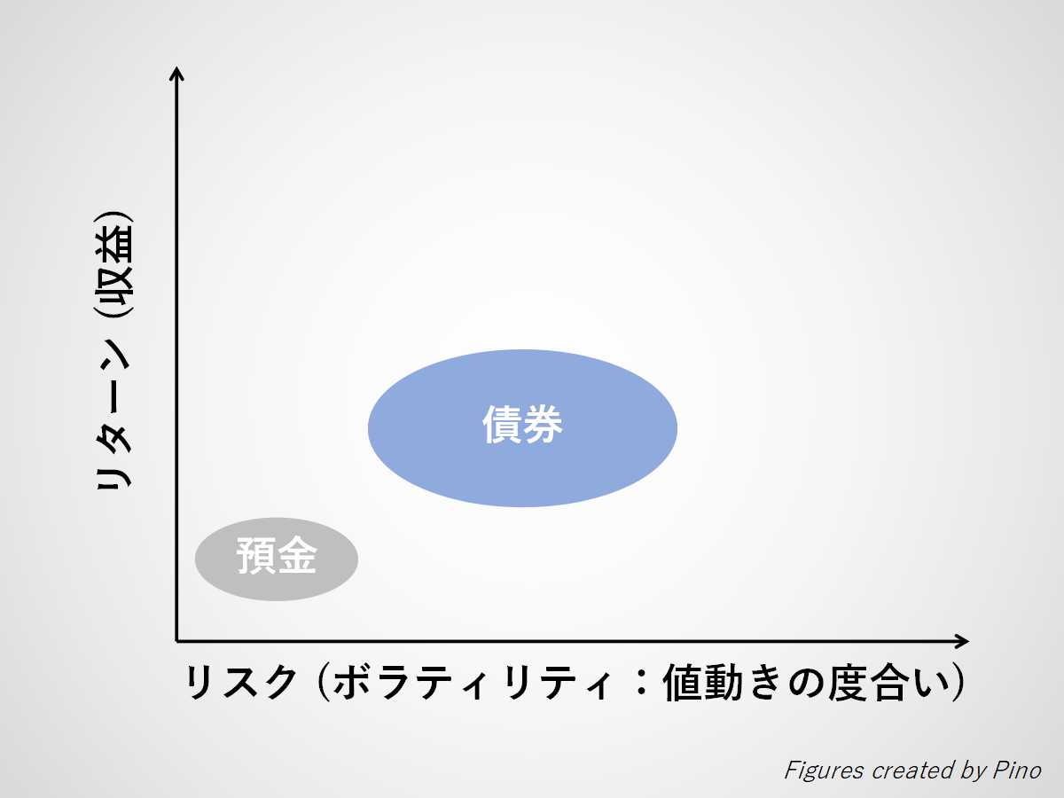 リスクとリターンの関係(預金、債券)