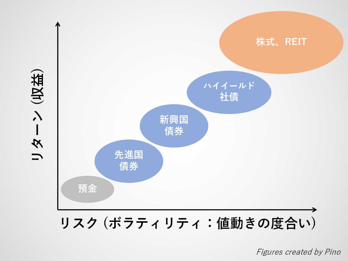 ローリスクハイリターンがない理由 リスクのないリターンはない 投資のリスクプレミアムをわかりやすく解説 Index Lab インデックスラボ ローリスクハイリターンがない理由 リスクのないリターンはない 投資のリスクプレミアムをわかりやすく解説 Index Lab インデックスラボ
