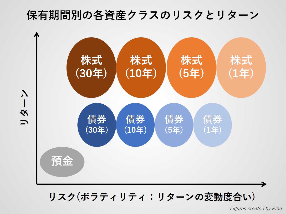 株式は債券よりハイリスクは嘘 図解 投資のリスクは運用期間が決める Index Lab インデックスラボ