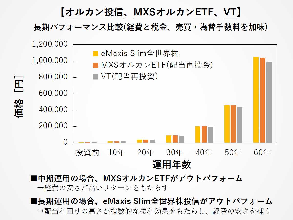 徹底比較】全世界株式 (eMAXISオルカン、雪だるま、VT、2559)：経費、三重課税、為替・売買コストを考慮し比較！！ - Index Lab.  インデックスラボ