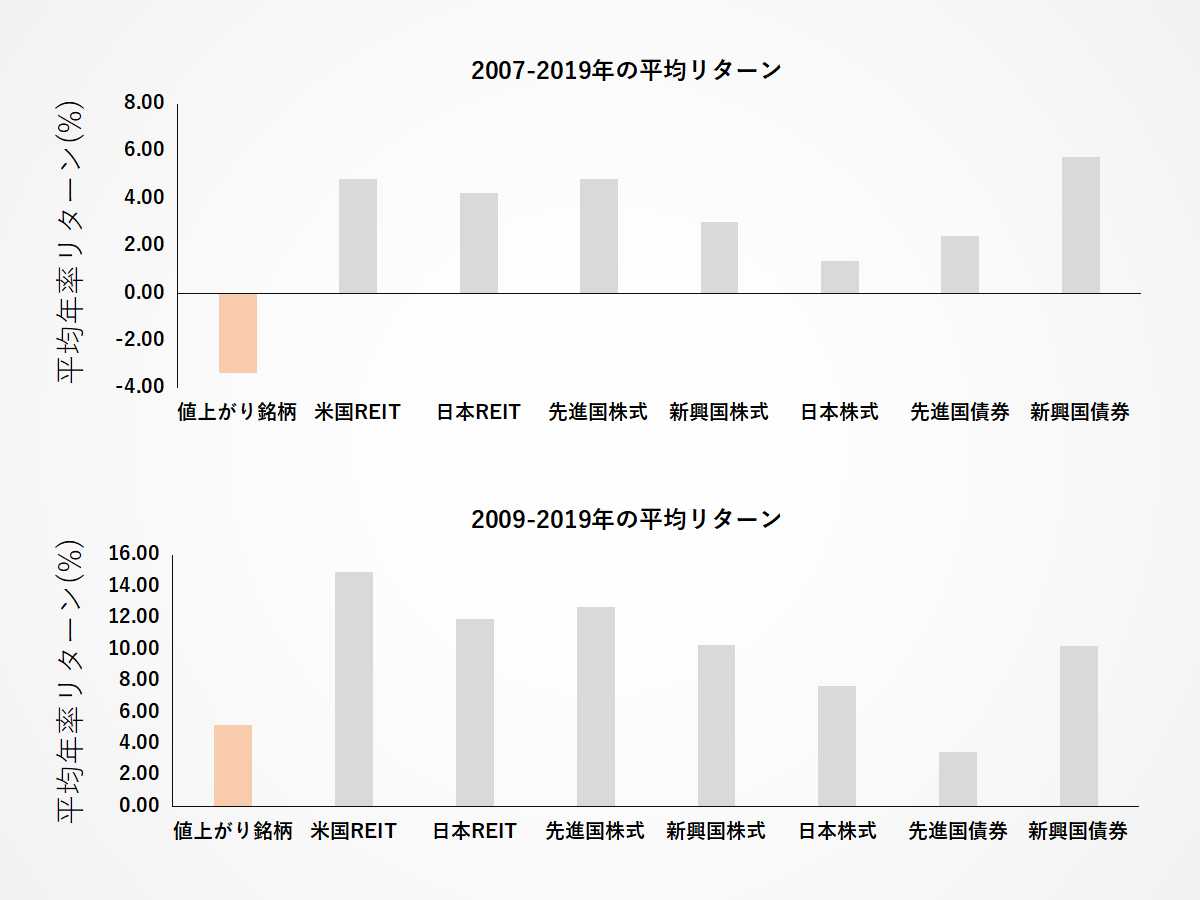 データ有 買ったら下がる 売ったら上がる その理由とは 株式投資でやってはいけない運用戦略 Index Lab インデックスラボ